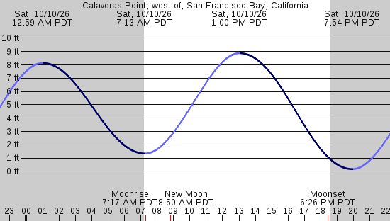 tide graph