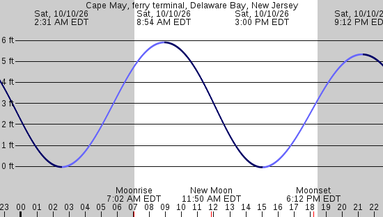 tide graph