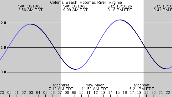 tide graph