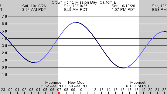 tide graph