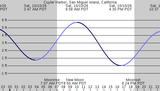 tide graph