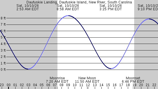 tide graph