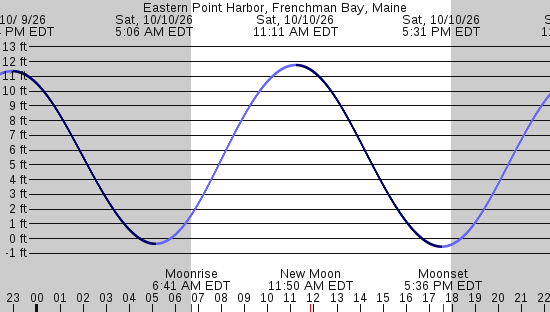 tide graph