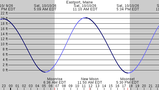 tide graph