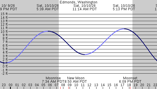 tide graph