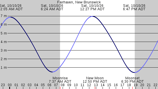tide graph