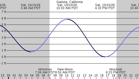 tide graph