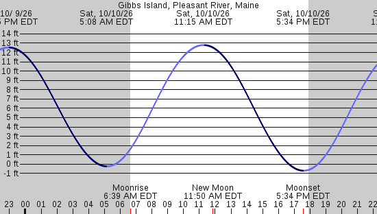 tide graph