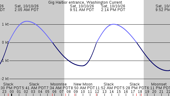 tide graph