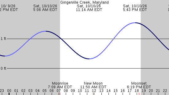 tide graph