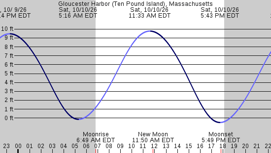 tide graph
