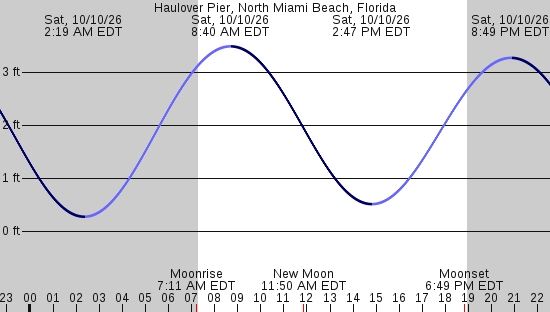 tide graph