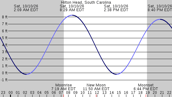 tide graph