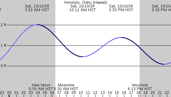tide graph