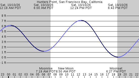 tide graph