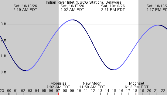 tide graph