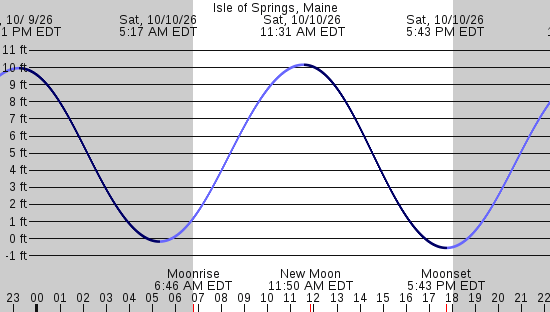 tide graph