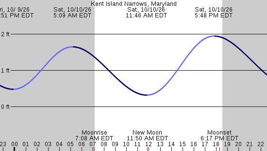 tide graph