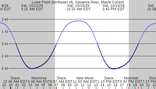 tide graph