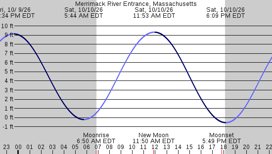 tide graph
