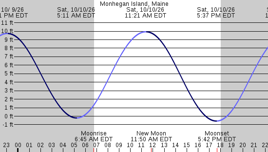 tide graph