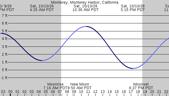 tide graph