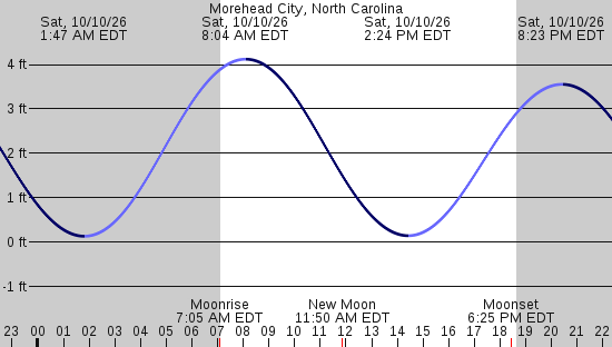 tide graph