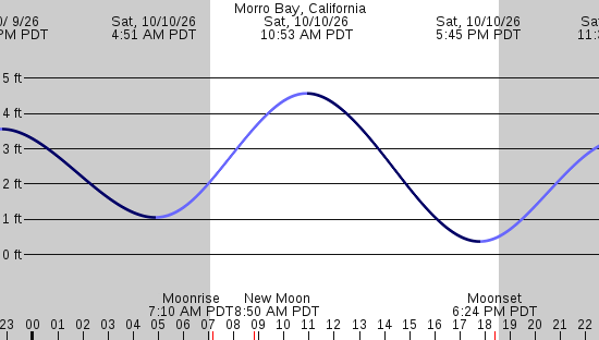 tide graph
