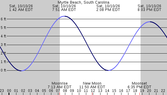tide graph