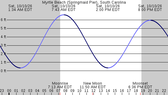tide graph