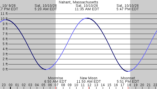 tide graph