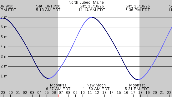 tide graph