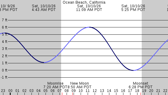 tide graph
