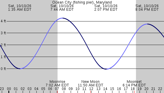tide graph