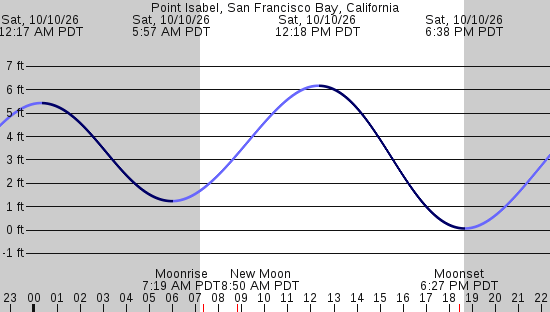 tide graph