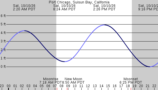 tide graph
