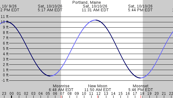 tide graph