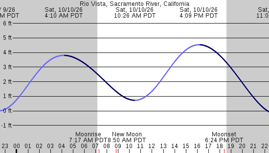 tide graph