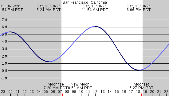 tide graph
