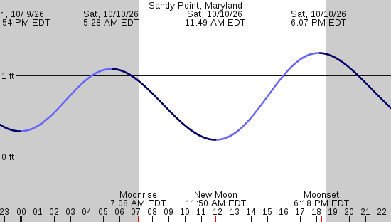 tide graph