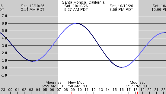 tide graph