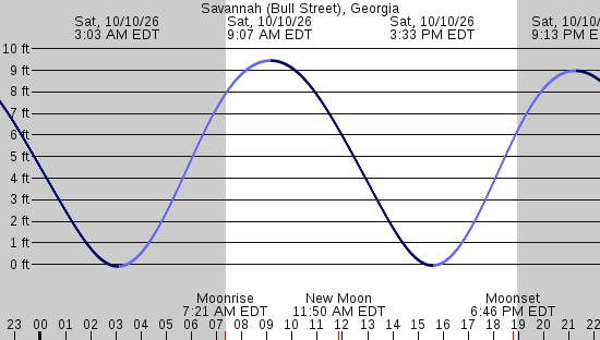 tide graph
