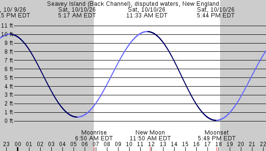 tide graph