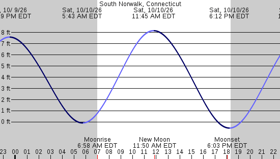 tide graph