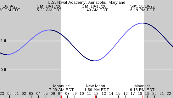 tide graph