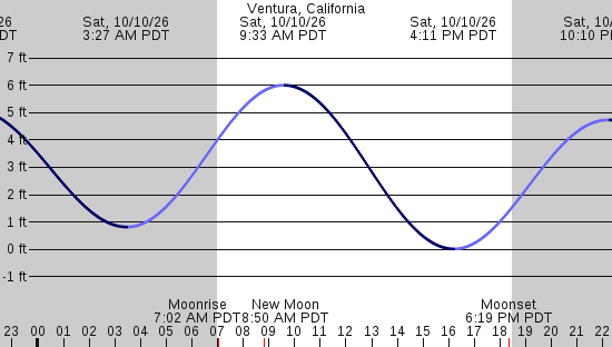 tide graph