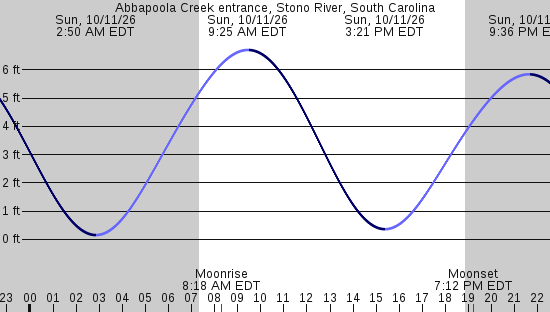 tide graph