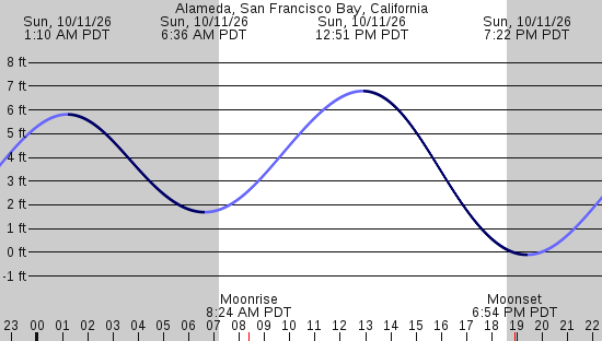 tide graph
