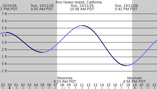 tide graph