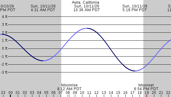tide graph